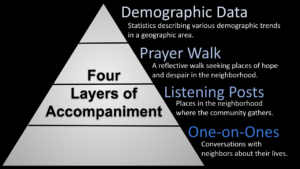 Accompaniment layer pyramid. The order from the top to the bottom are demographic data, prayer walk, listening posts and one to ones. 